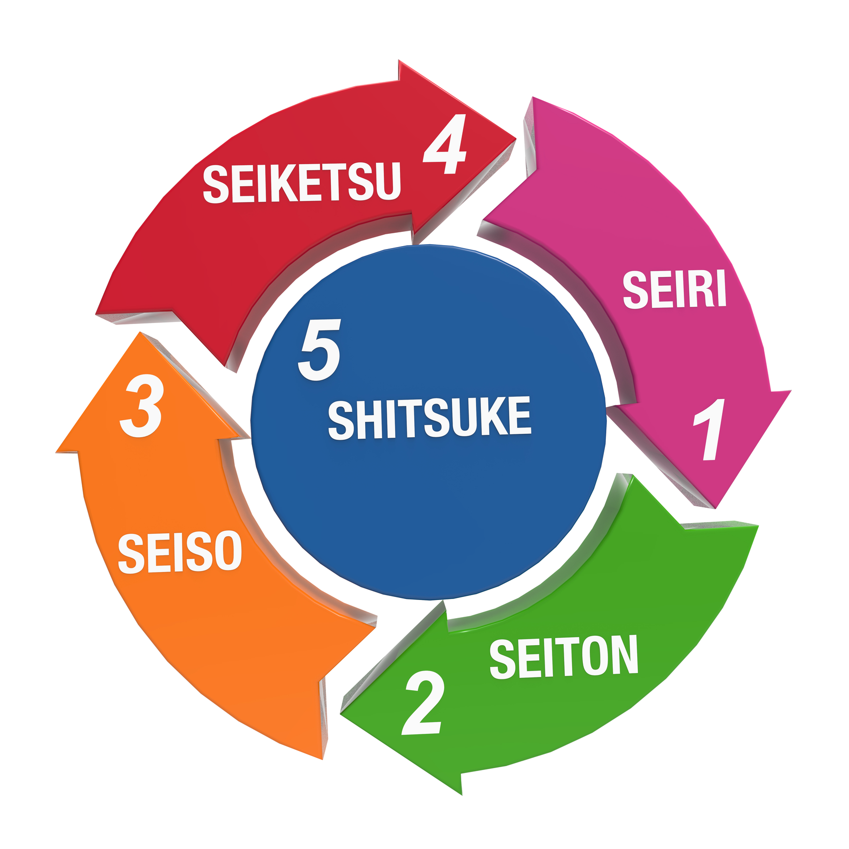 Implementasi 5S (Seiri, Seiton, Seiso, Seiketsu, Shitsuke)