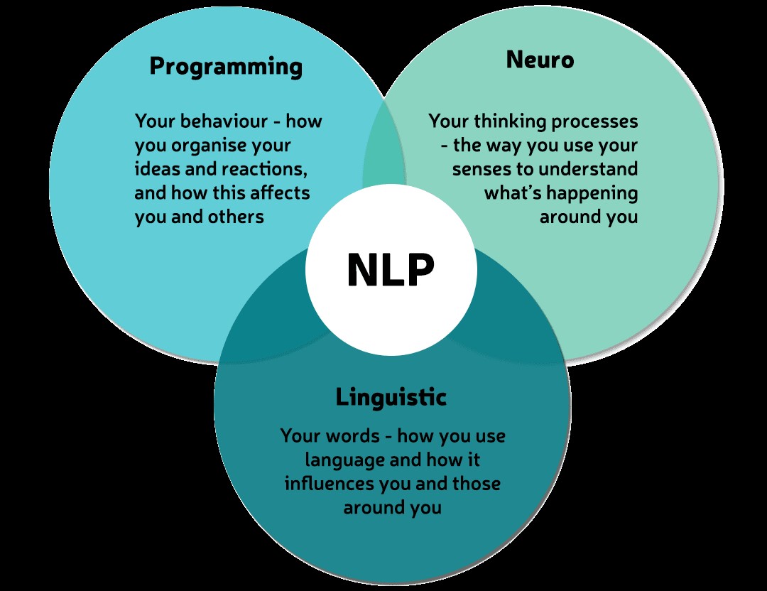 CERTIFICATION NEURO LINGUISTIC PROGRAMMING (NLP)